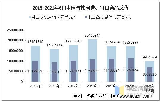 2021年6月中国与韩国双边贸易额与贸易差额统计_贸易数据频道-华经