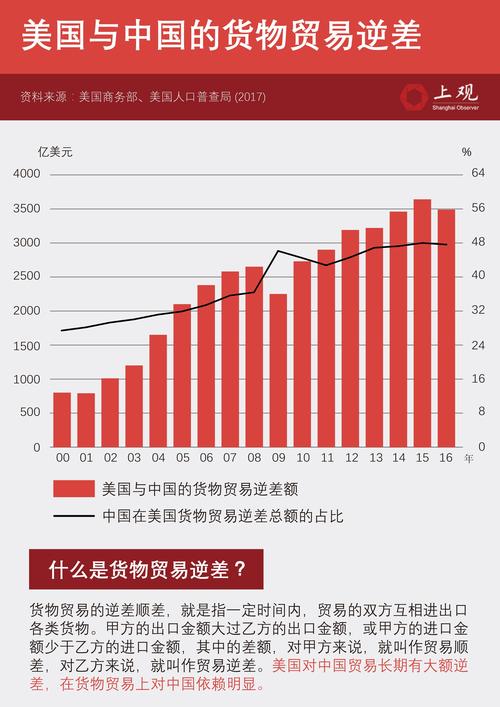 在贸易结构方面,中国生产并出口劳动密集型产品,进口资本,技术密集型