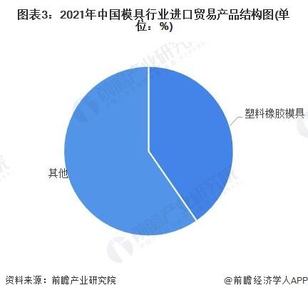 图表3:2021年中国模具行业进口贸易产品结构图(单位:%)